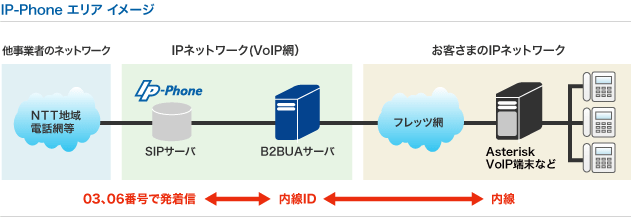 IP電話エリアサービスイメージ