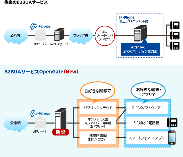 IP電話 B2BUA サービス