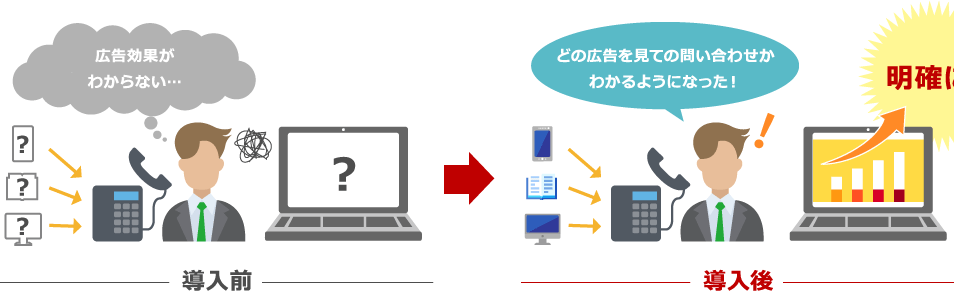 導入前 広告効果がわからない… 導入後 どの広告を見ての問い合わせかわかるようになった！ 明確に！