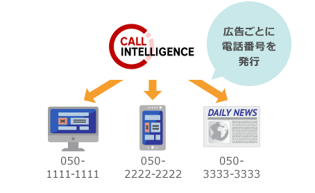 広告ごとに電話番号を発行
