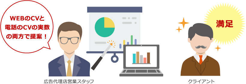 広告代理店営業スタッフ WEBのCVと電話のCVの実数の両方で提案！ クライアント 満足