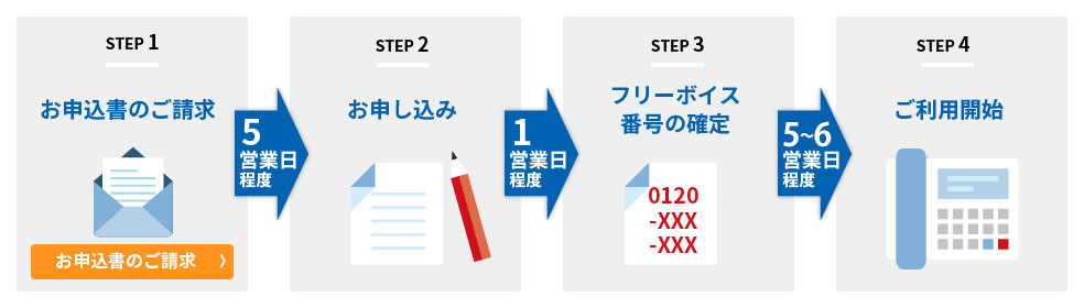 開通までの流れ