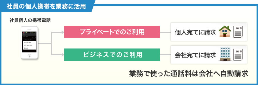 社員の個人携帯を業務に活用