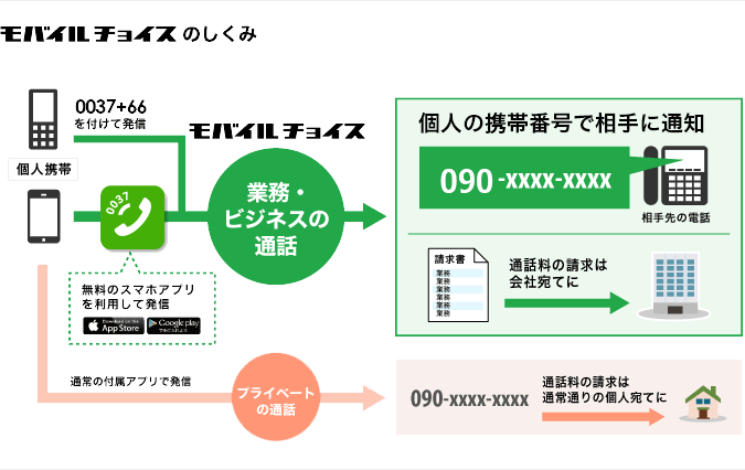 モバイルチョイスのしくみ