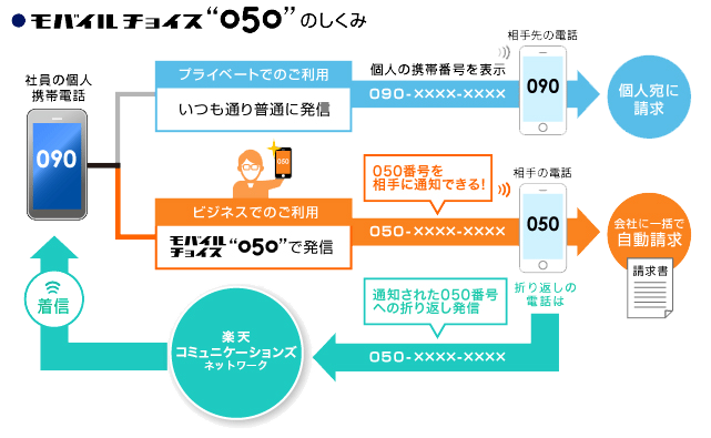 モバイルチョイス“050”のしくみ