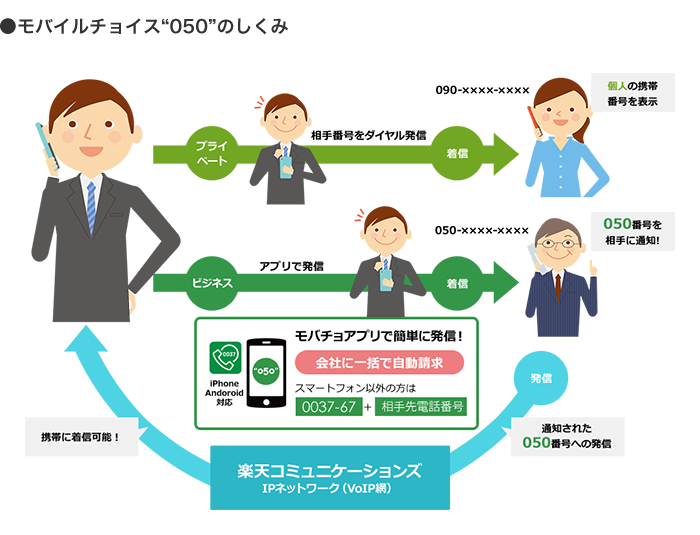 モバイルチョイス050のしくみ