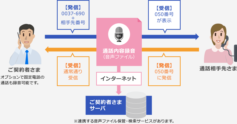 モバイル通話録音サービスのしくみ