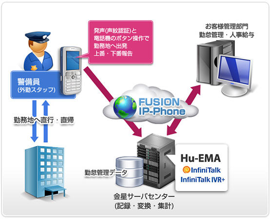 勤怠管理クラウドサービス「Hu-EMA」