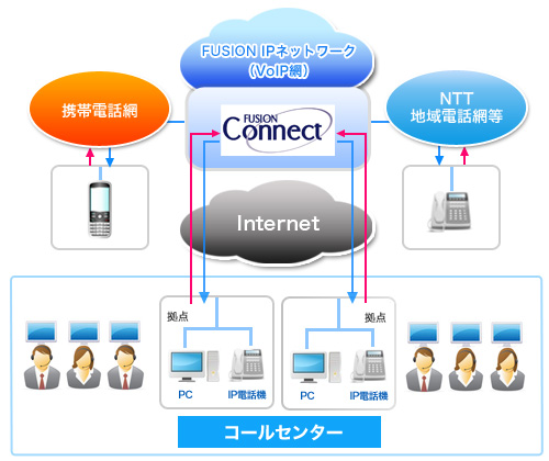FUSION Connectサービス