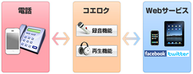 コエロク　サービスイメージ