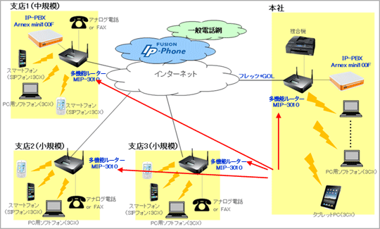 スマートフォンを利用した構築例