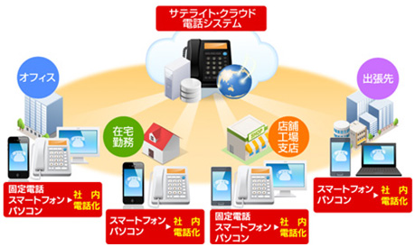 サテライトクラウド電話システム