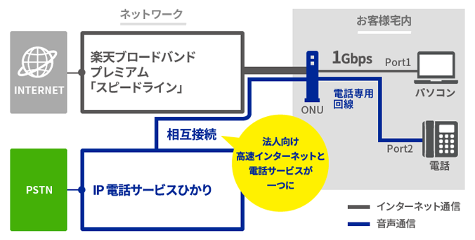 「IP電話サービスひかり」のサービスイメージ