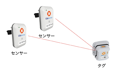 「Ubisense」ハードウェア