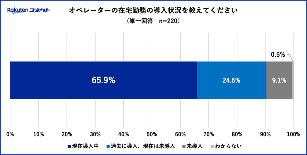 オペレーターの在宅勤務状況