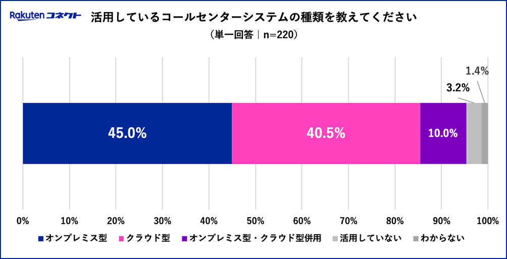 活用しているコールセンターシステムの種類