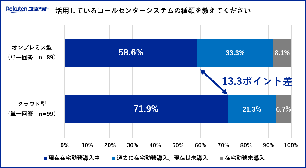 コールセンターシステム種類別の在宅勤務の導入状況