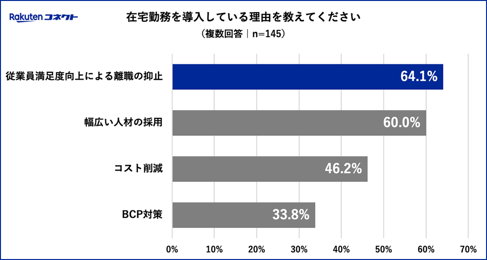 在宅勤務の導入理由
