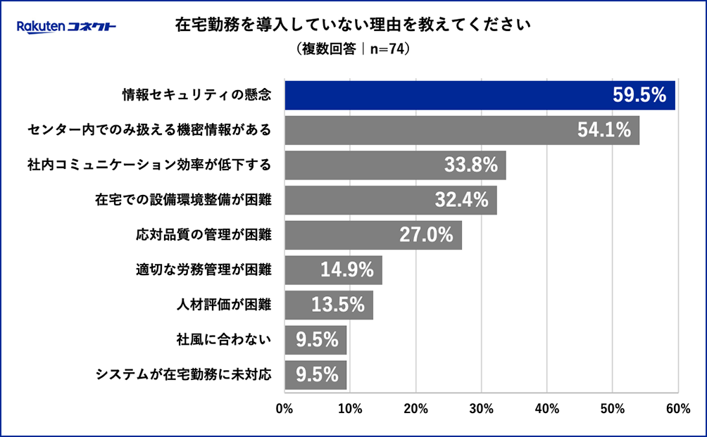 在宅勤務を導入していない理由