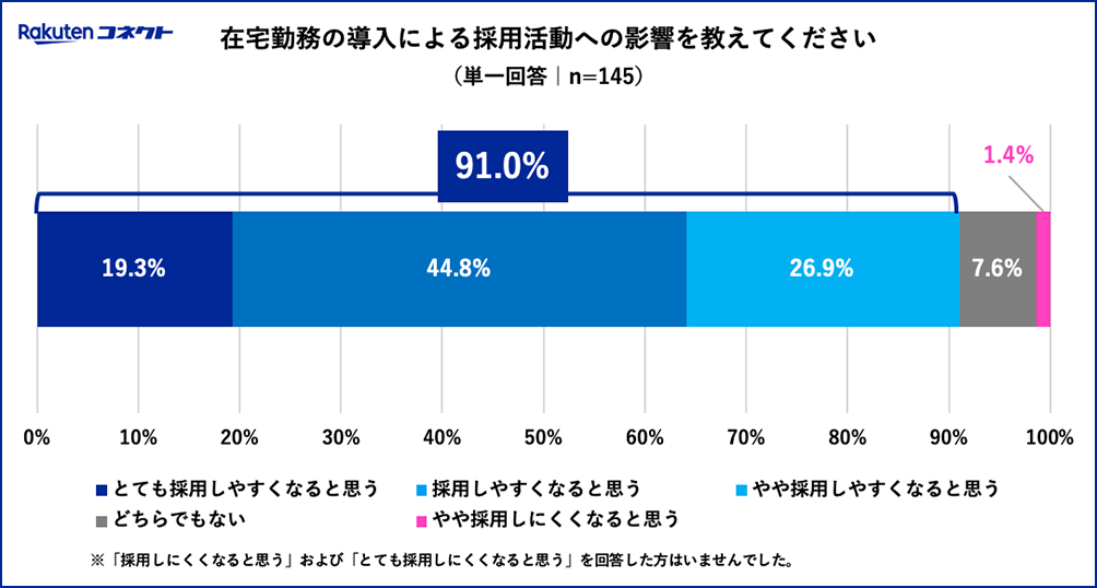 在宅勤務の導入による採用活動への影響