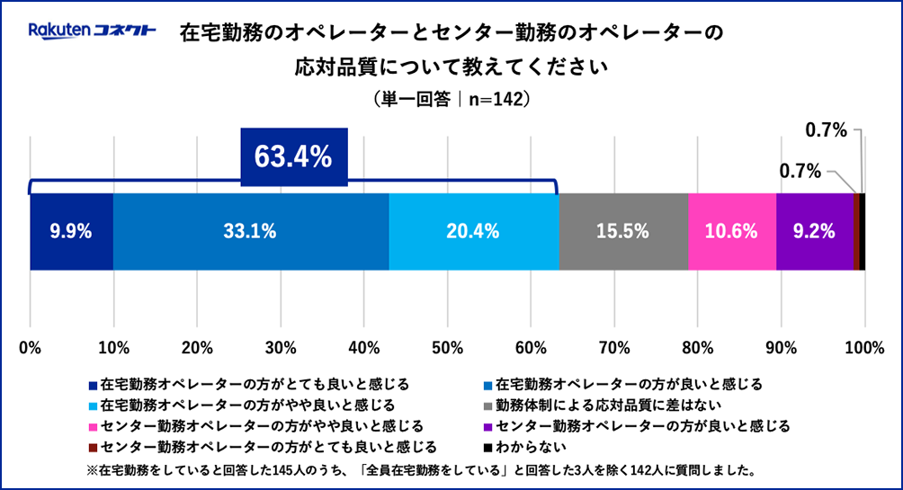 在宅勤務オペレーターとコンタクトセンター勤務オペレーターの応対品質