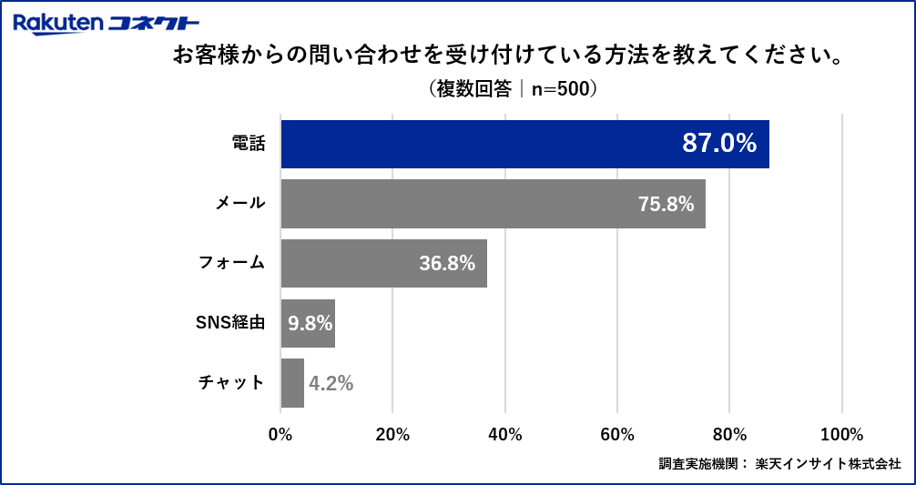 お客様からの問い合わせを受け付けている方法を教えてください。
