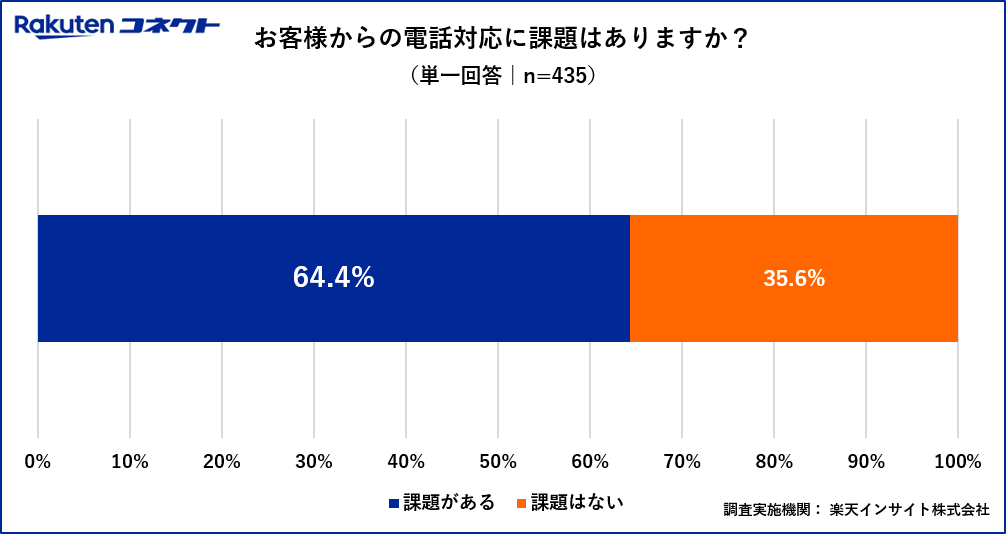 お客様からの電話対応に課題はありますか？