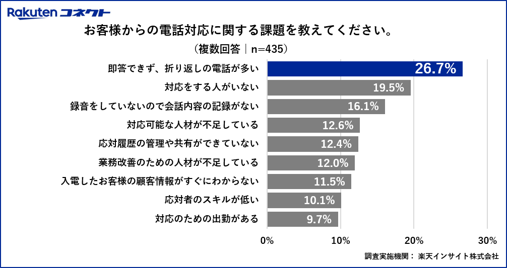 お客様からの電話対応に関する課題を教えてください。