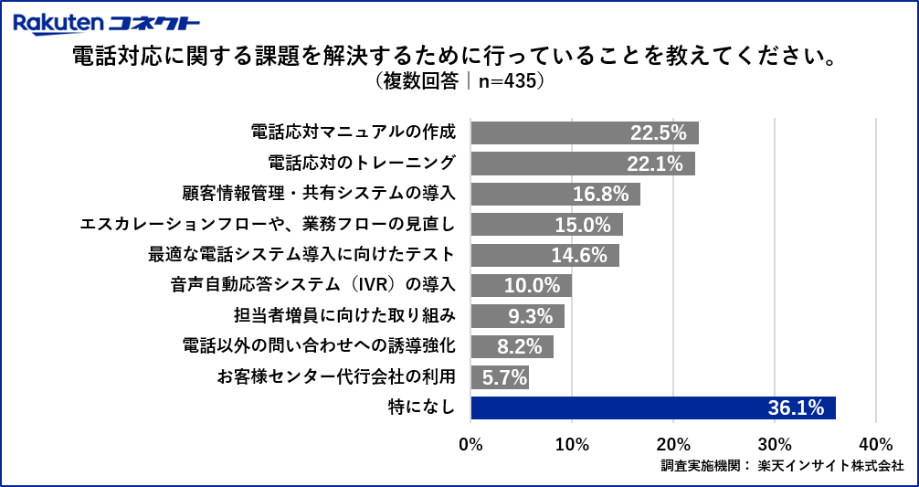 電話対応に関する課題を解決するために行っていることを教えてください。