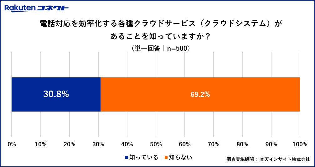 電話対応を効率化する各種クラウドサービス（クラウドシステム）があることを知っていますか？