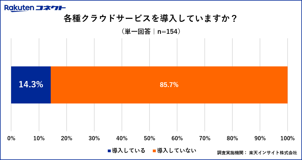 各種クラウドサービスを導入していますか？