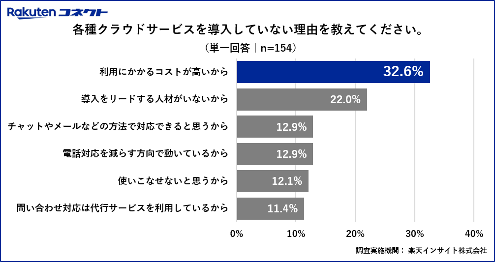 各種クラウドサービスを導入していない理由を教えてください。