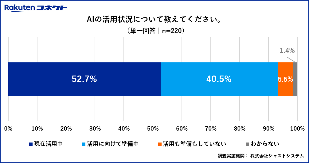AIの活用状況