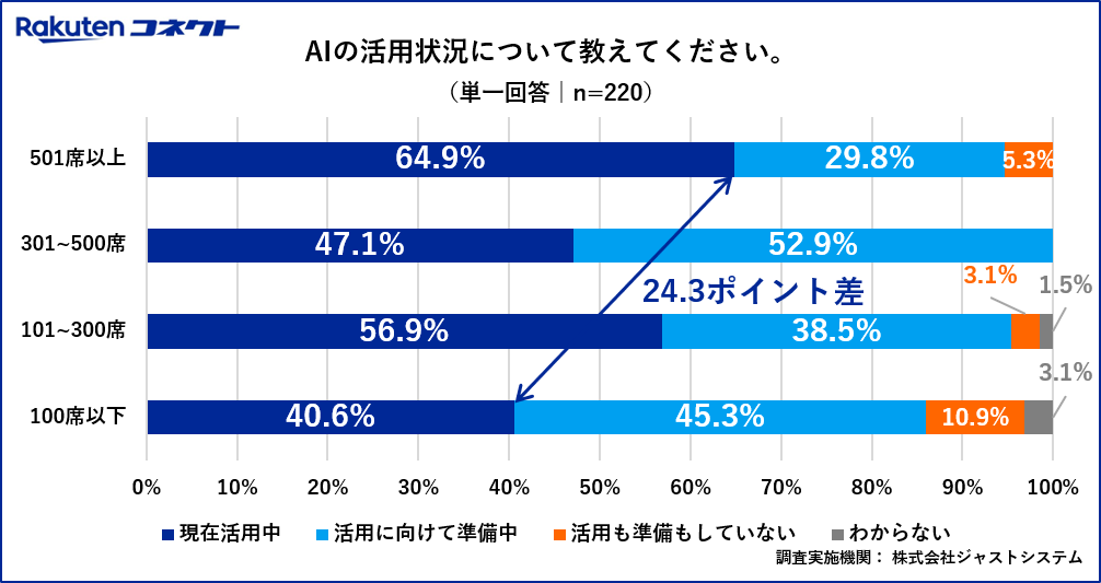 AIの活用状況(コンタクトセンターの席数規模別)