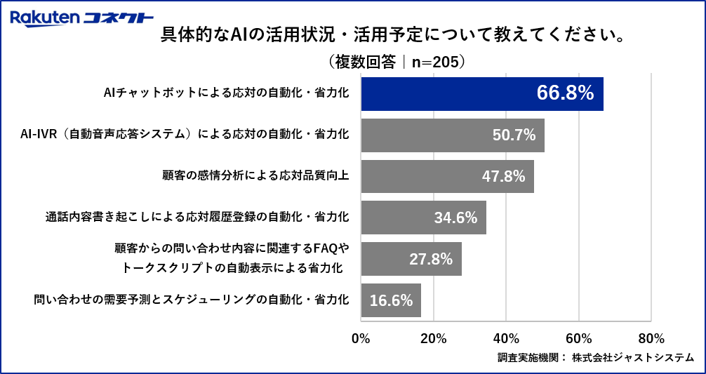 AIの活用状況または活用予定について