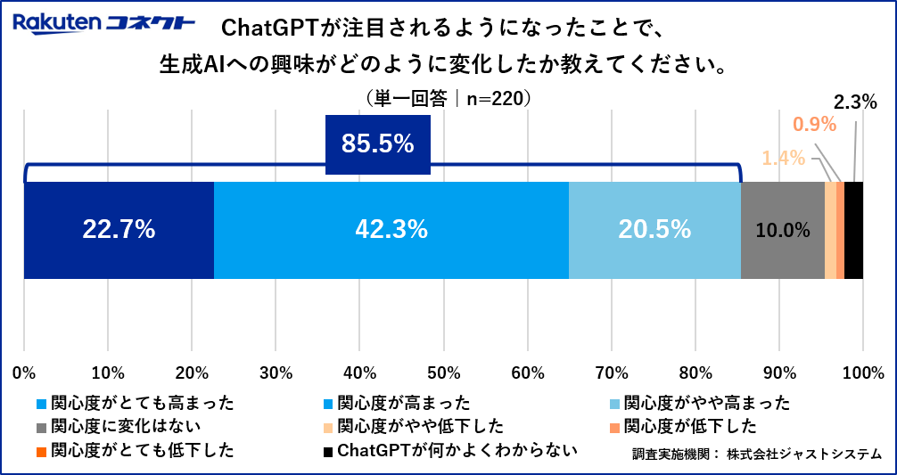 ChatGPTによる生成AIへの興味の変化について