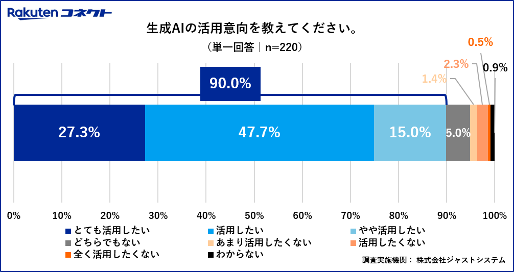 生成AIの活用意向について