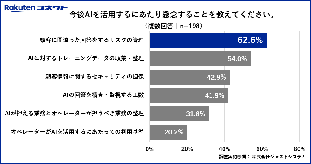 生成AIの活用の懸念点